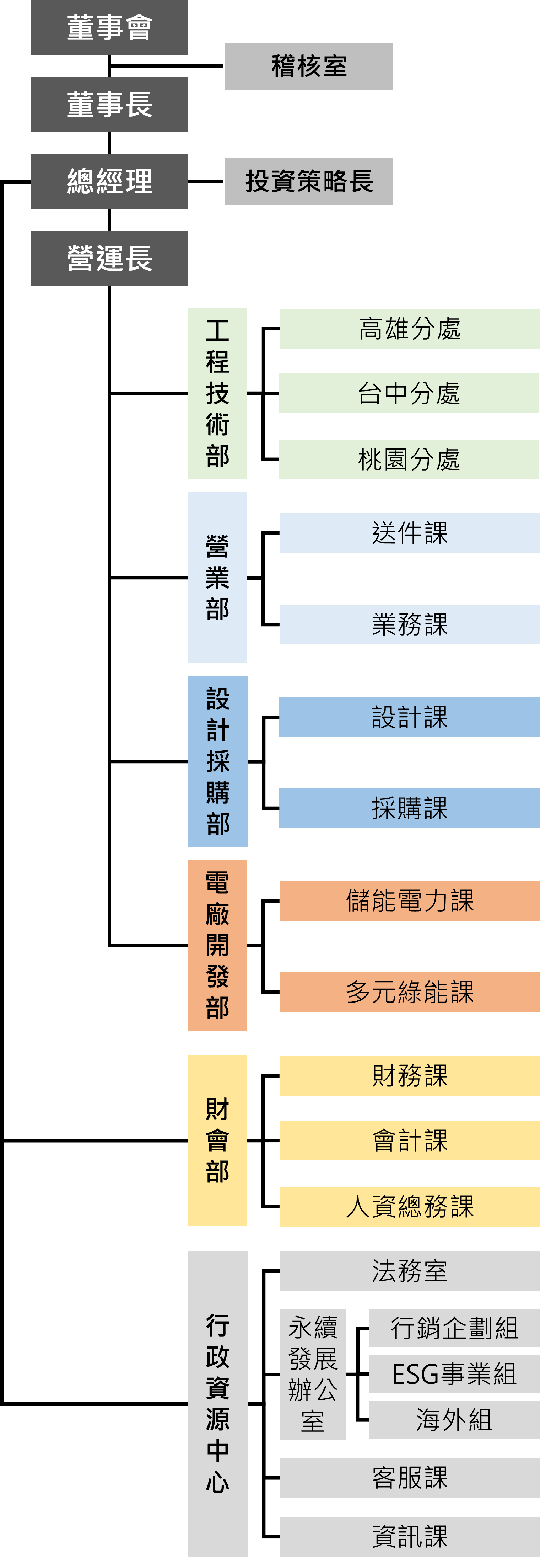 組織架構